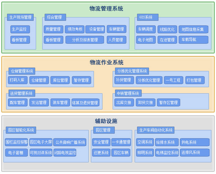 解放号-Web应用开发精品案例,湖北省烟草专卖武汉市公司物流配送管理平台物流工作平台功能全景规划图